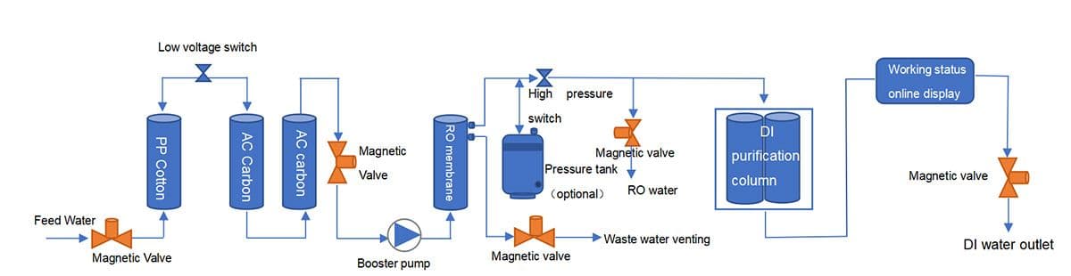 LWP-F5-S Series water purification process
