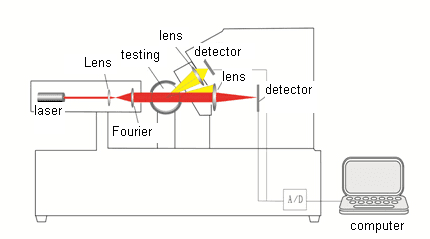 Laser Particle Size Analyzer, PSA-LS311