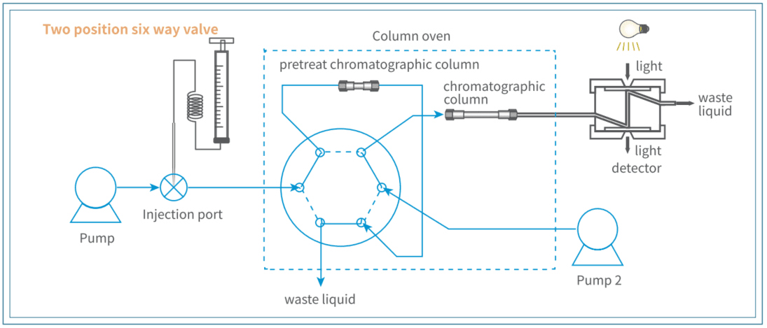 Liquid Chromatograph Optional valve 1