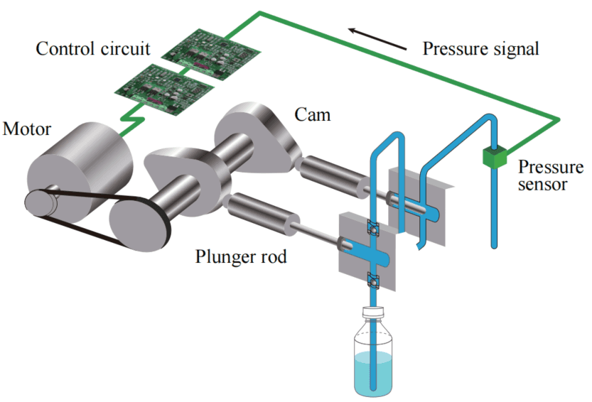 Liquid Chromatograph Special curve cam design