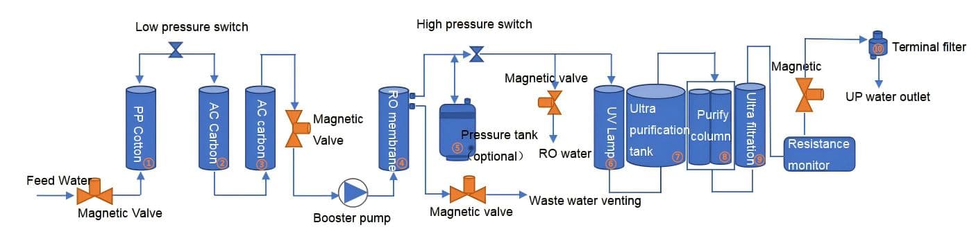 Small Screen Ultra-pure Water Purifier, LWP-F4 Series process