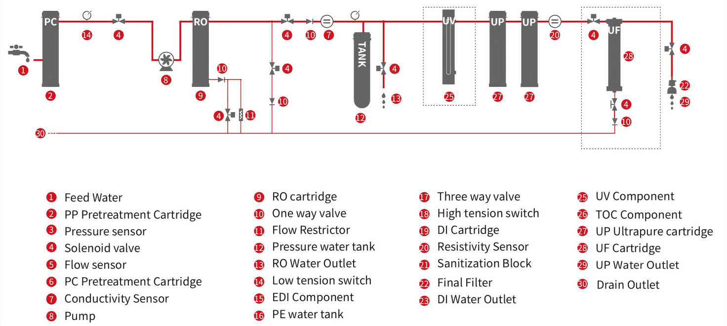Ultra-pure-Water-Purifier-LWP-S2-Series-Flow-Diagram