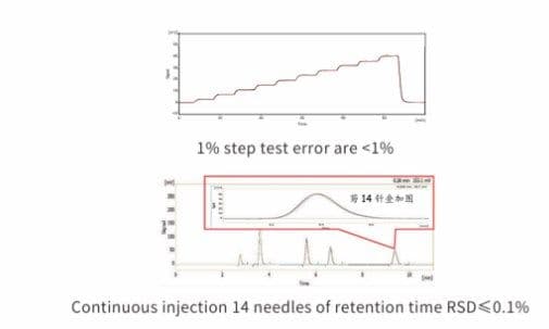 hplc-3100 test error