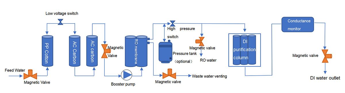 Deionized Water Purifier, LWP-F2 Series process