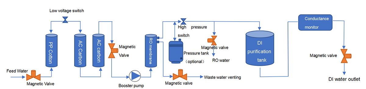 Deionized water purifier LWP F5 Series Process