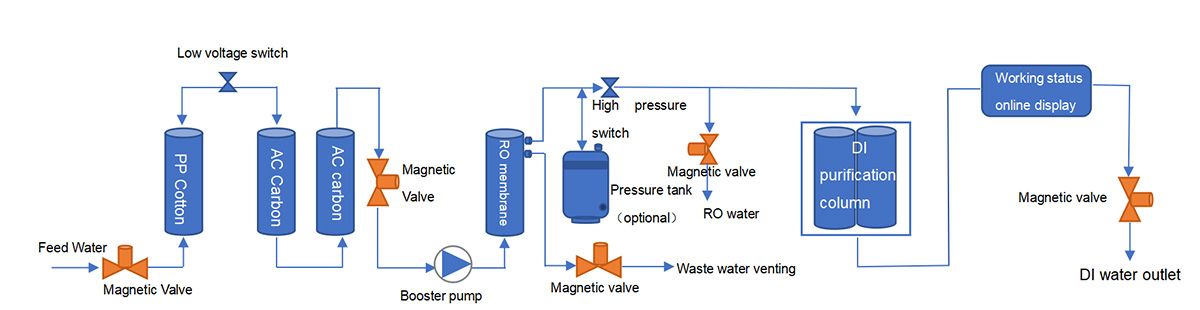 LWP-F5-S Series water purification process