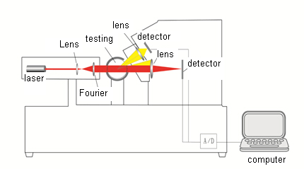Laser Particle Size Analyzer, PSA-LS311