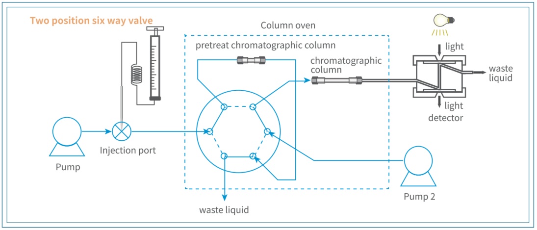 Liquid Chromatograph Optional valve 1