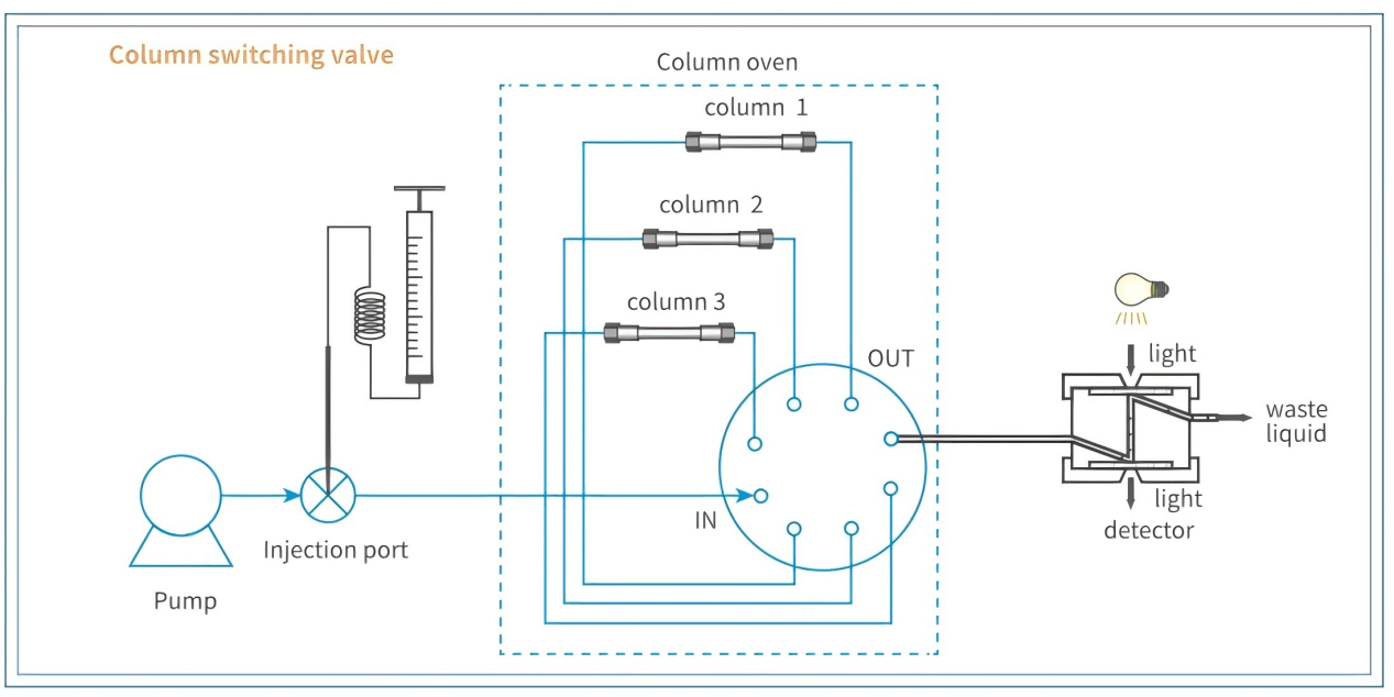 Liquid Chromatograph Optional valve 2
