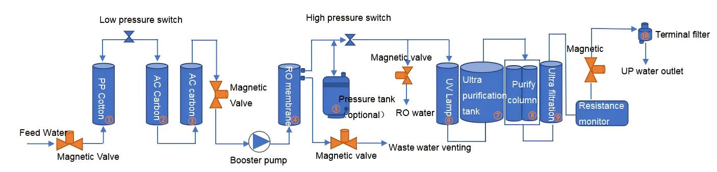 Small Screen Ultra-pure Water Purifier, LWP-F4 Series process