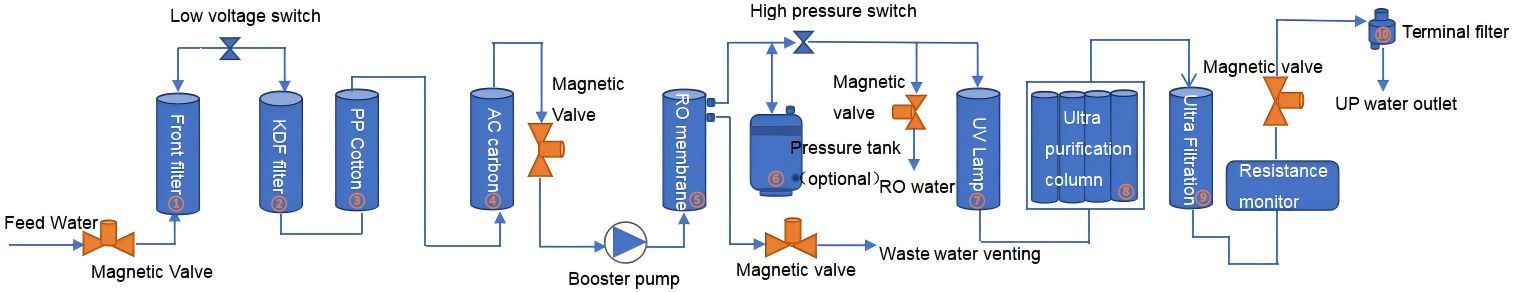 Touch Color Screen Ultra-pure Water Purifier, LWP-F3 Series process
