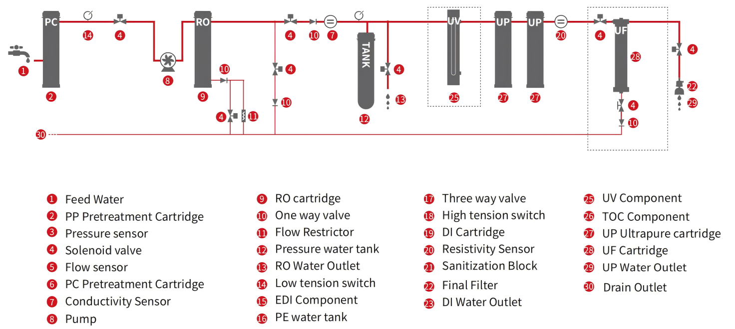 Ultra-pure-Water-Purifier-LWP-S2-Series-Flow-Diagram